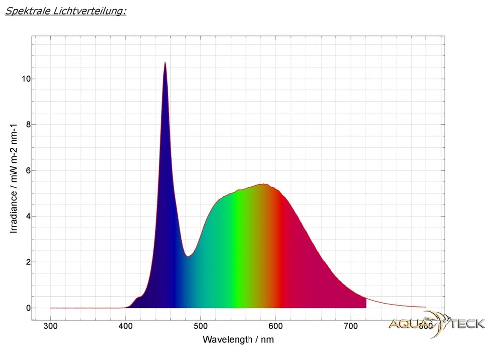 Daytime matrix PRO-Modul SunLike-Neutral PRO-SLN aqua-teck