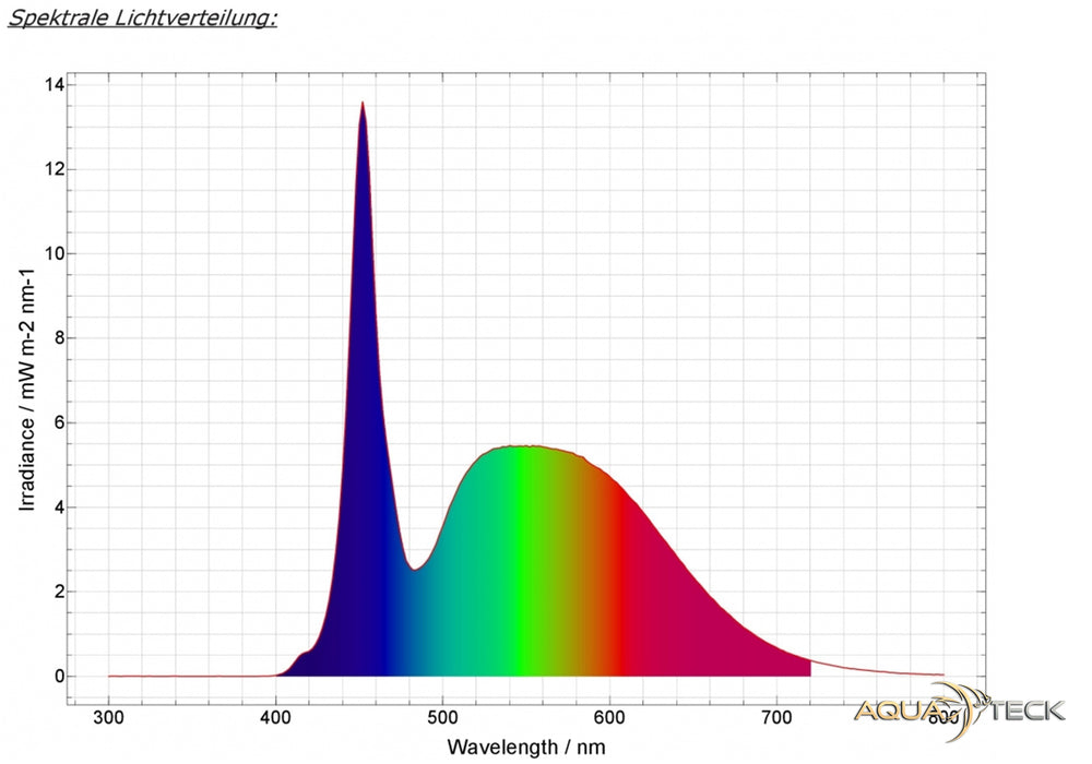 Daytime matrix PRO-Modul SunLike-Ultra PRO-SLU aqua-teck